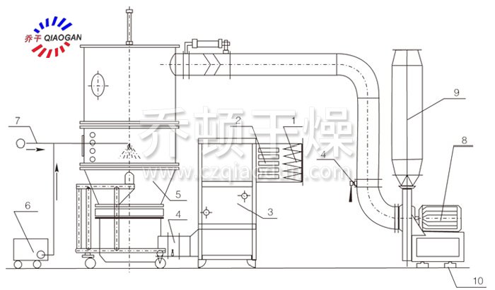沸（fèi）騰製粒幹燥機結構（gòu）示意圖