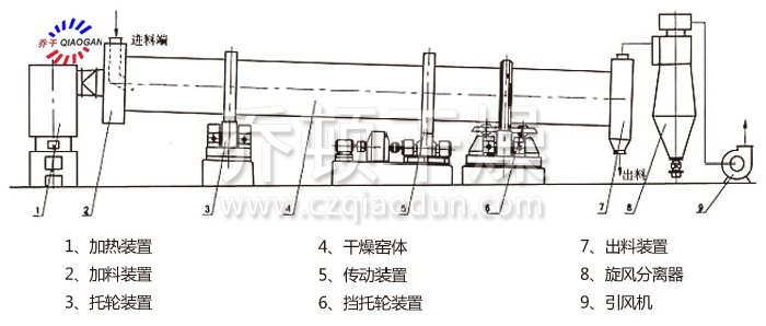 回轉滾筒幹燥機