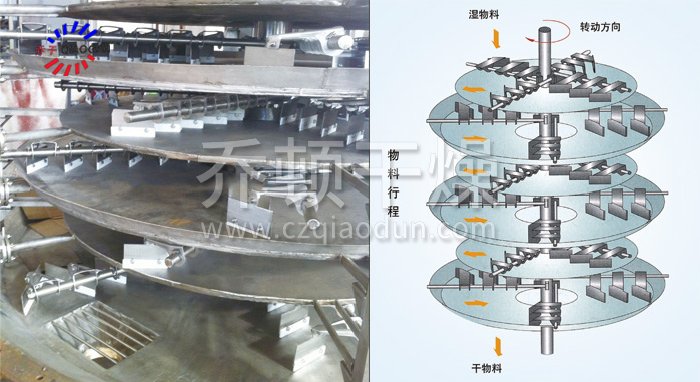 盤式連續幹（gàn）燥機